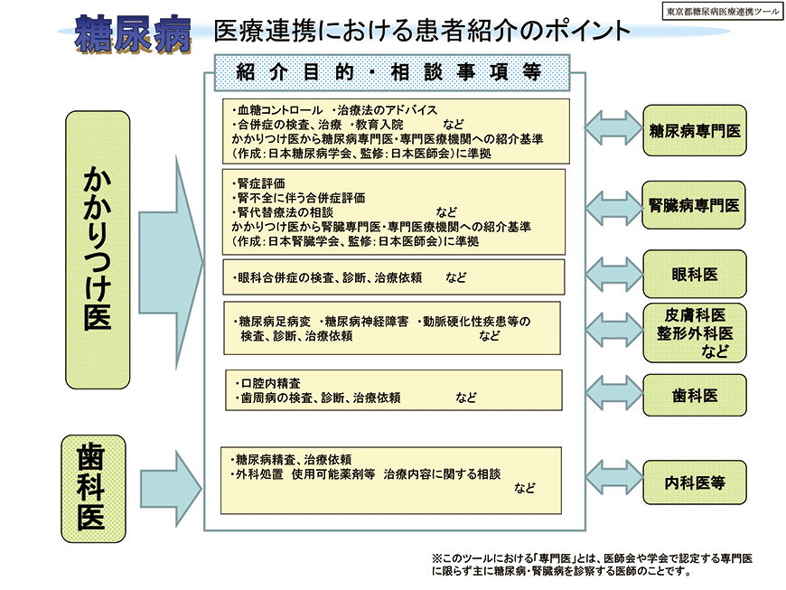 糖尿病医療連携の紹介・逆紹介のポイント画像
